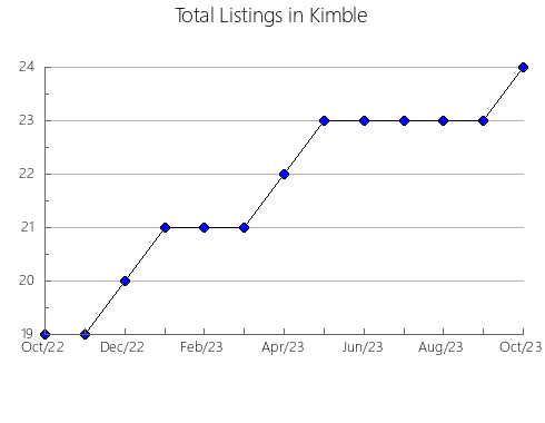 Airbnb & Vrbo Analytics, listings per month in Waller, TX