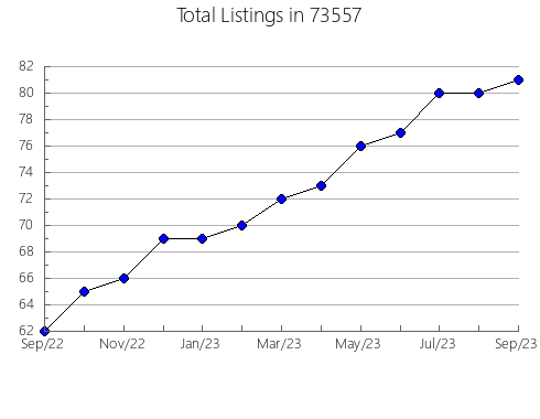 Airbnb & Vrbo Analytics, listings per month in Walnut, CA