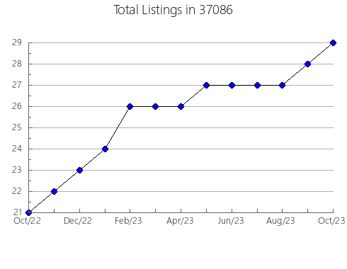 Airbnb & Vrbo Analytics, listings per month in Walpole, MA