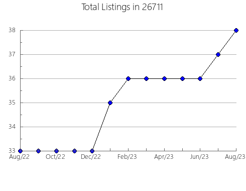 Airbnb & Vrbo Analytics, listings per month in Walterboro, SC