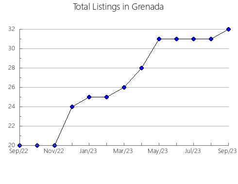 Airbnb & Vrbo Analytics, listings per month in Walthall, MS