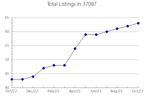 Airbnb & Vrbo Analytics, listings per month in Waltham, MA