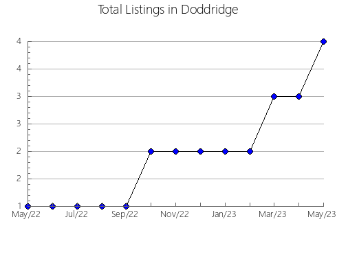 Airbnb & Vrbo Analytics, listings per month in Walworth, WI