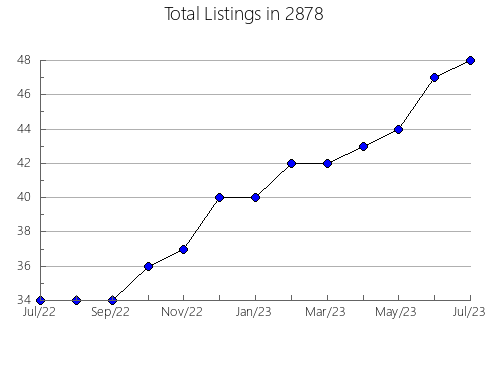 Airbnb & Vrbo Analytics, listings per month in Wamego, KS