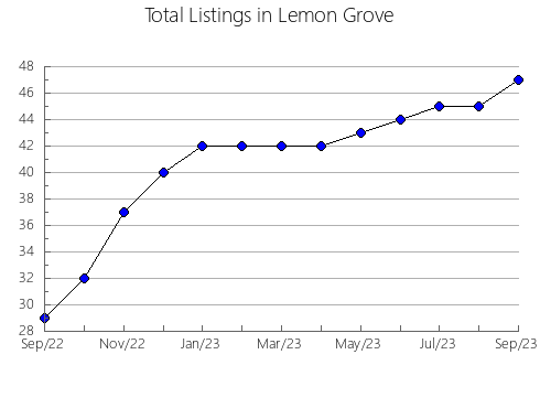 Airbnb & Vrbo Analytics, listings per month in Wamsutter, WY