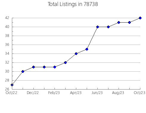 Airbnb & Vrbo Analytics, listings per month in Wanamassa, NJ