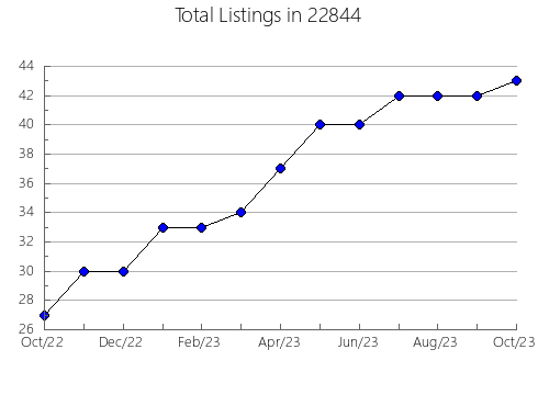 Airbnb & Vrbo Analytics, listings per month in Wanchese, NC