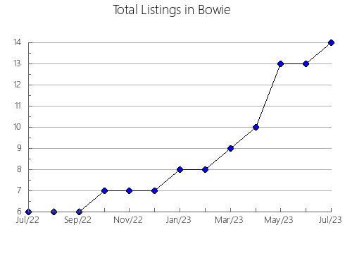 Airbnb & Vrbo Analytics, listings per month in Wanniassa, 2