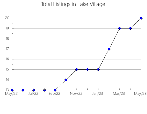 Airbnb & Vrbo Analytics, listings per month in Wapato, WA