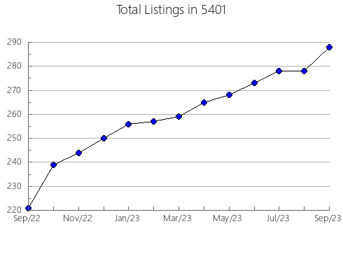 Airbnb & Vrbo Analytics, listings per month in Wappingers Falls, NY