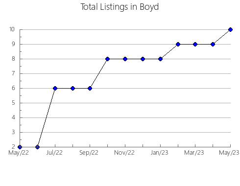 Airbnb & Vrbo Analytics, listings per month in Waramanga, 2