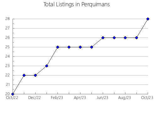 Airbnb & Vrbo Analytics, listings per month in Ward, ND