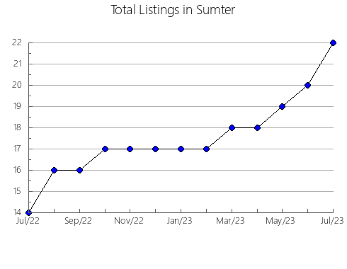 Airbnb & Vrbo Analytics, listings per month in Ware, GA