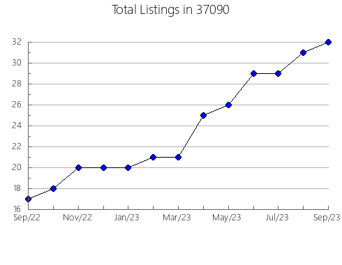 Airbnb & Vrbo Analytics, listings per month in Ware, MA