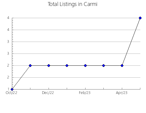 Airbnb & Vrbo Analytics, listings per month in Warren Grove, 10