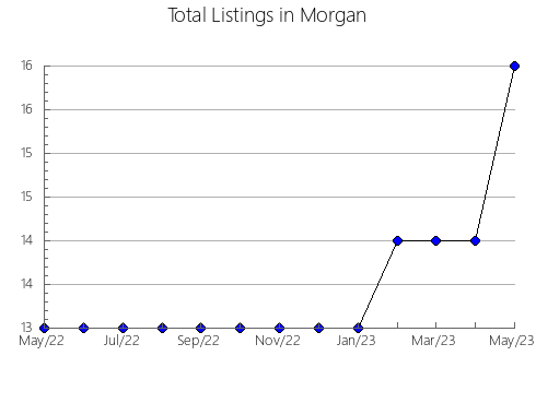 Airbnb & Vrbo Analytics, listings per month in Warren, IL