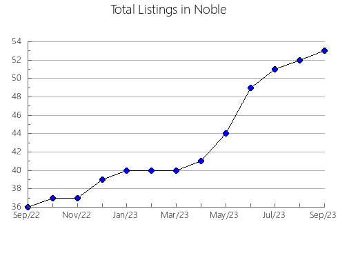 Airbnb & Vrbo Analytics, listings per month in Warren, IN