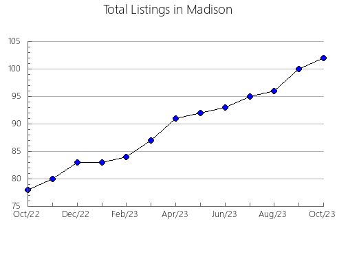 Airbnb & Vrbo Analytics, listings per month in Warren, KY