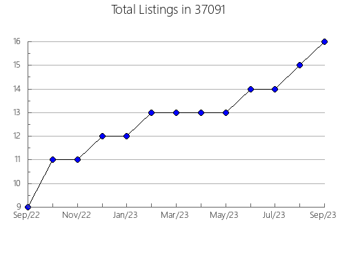 Airbnb & Vrbo Analytics, listings per month in Warren, MA