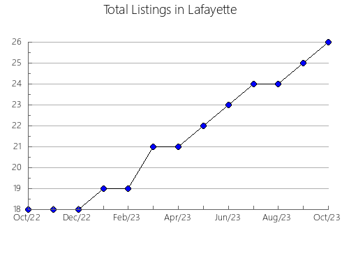 Airbnb & Vrbo Analytics, listings per month in Warren, MO