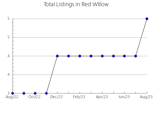 Airbnb & Vrbo Analytics, listings per month in Warren, NJ