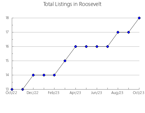 Airbnb & Vrbo Analytics, listings per month in Warren, NY