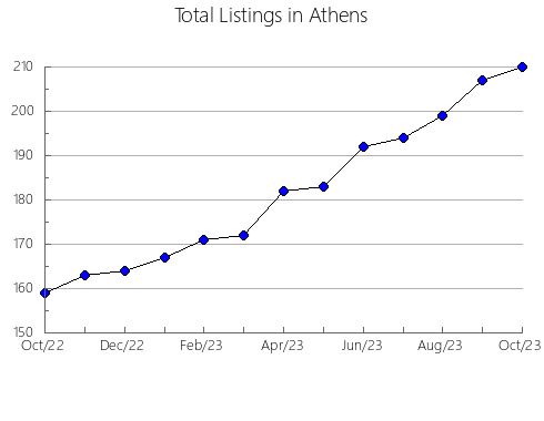 Airbnb & Vrbo Analytics, listings per month in Warren, OH