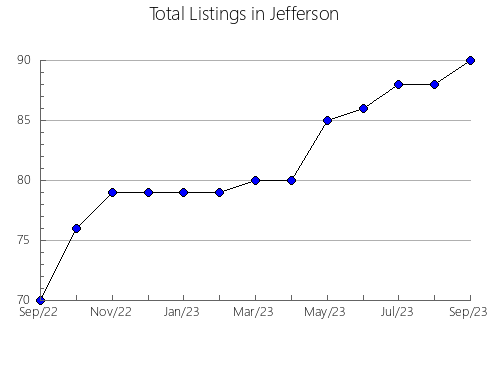 Airbnb & Vrbo Analytics, listings per month in Warren, PA