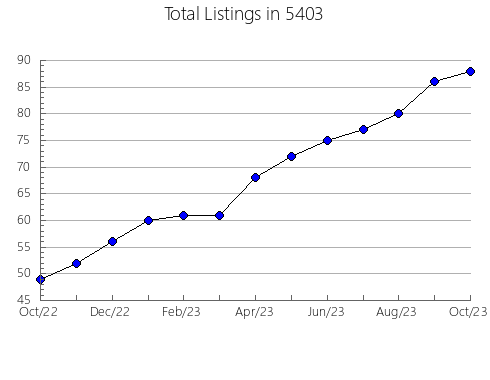 Airbnb & Vrbo Analytics, listings per month in Warrensburg, NY