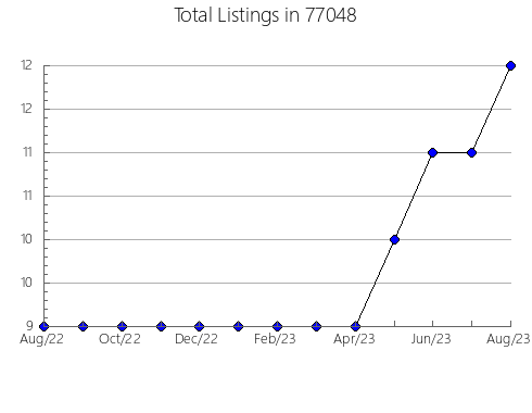 Airbnb & Vrbo Analytics, listings per month in Warrenton, MO