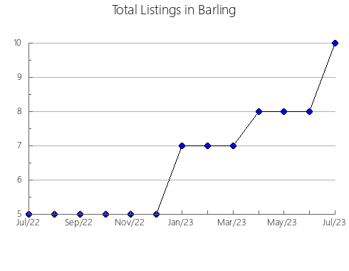 Airbnb & Vrbo Analytics, listings per month in Warrenton, VA