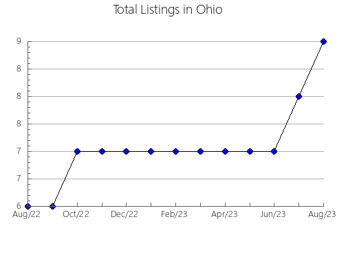 Airbnb & Vrbo Analytics, listings per month in Warrick, IN