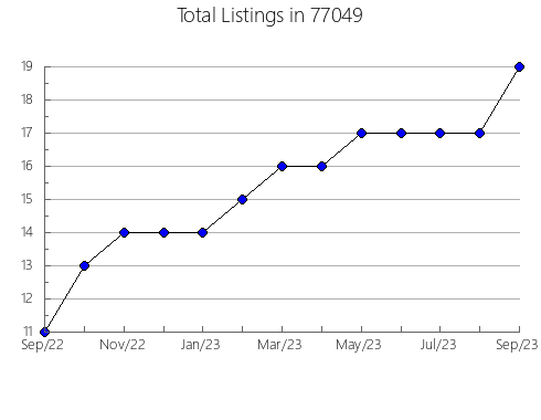 Airbnb & Vrbo Analytics, listings per month in Warsaw, MO