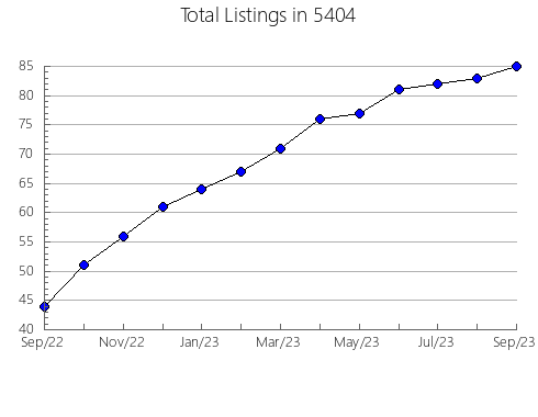 Airbnb & Vrbo Analytics, listings per month in Warsaw, NY