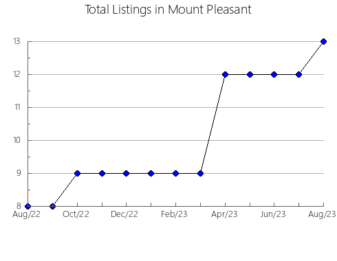 Airbnb & Vrbo Analytics, listings per month in Warwick - North, 7