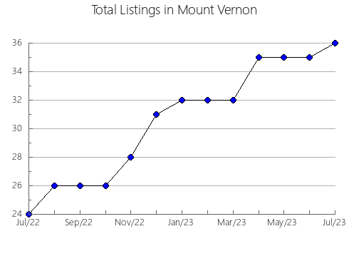 Airbnb & Vrbo Analytics, listings per month in Warwick - West, 7