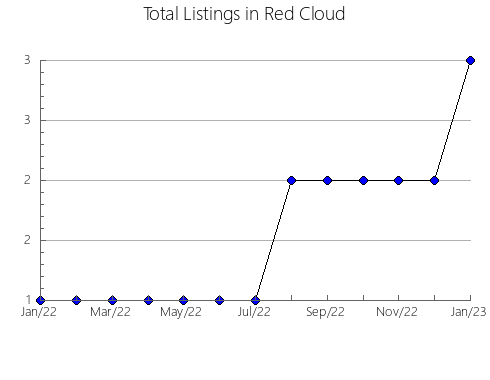 Airbnb & Vrbo Analytics, listings per month in Warwickshire, 1