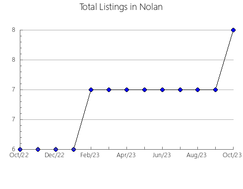 Airbnb & Vrbo Analytics, listings per month in Wasatch, UT