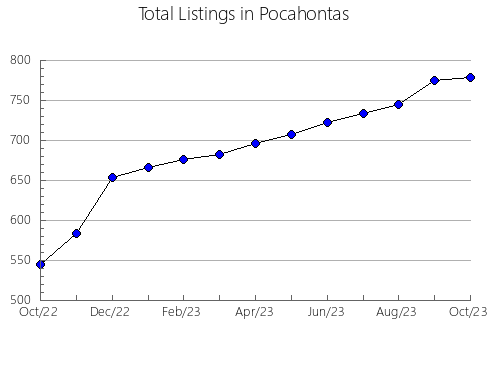 Airbnb & Vrbo Analytics, listings per month in Washakie, WY