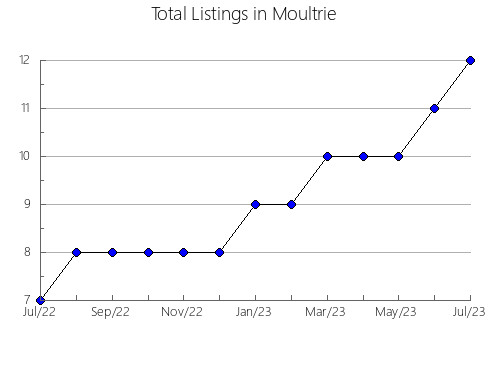 Airbnb & Vrbo Analytics, listings per month in Washington, IL