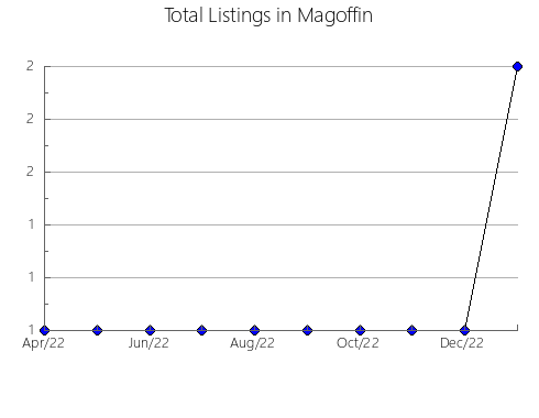 Airbnb & Vrbo Analytics, listings per month in Washington, KY