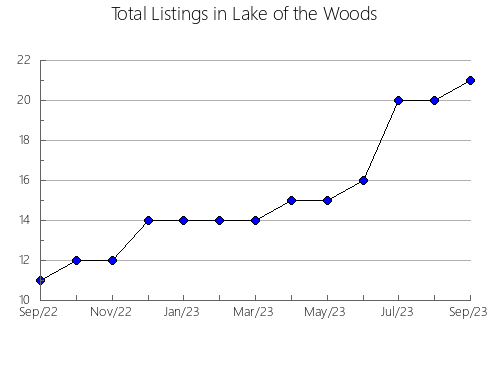 Airbnb & Vrbo Analytics, listings per month in Washington, MN