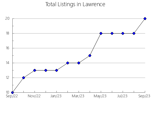 Airbnb & Vrbo Analytics, listings per month in Washington, MO