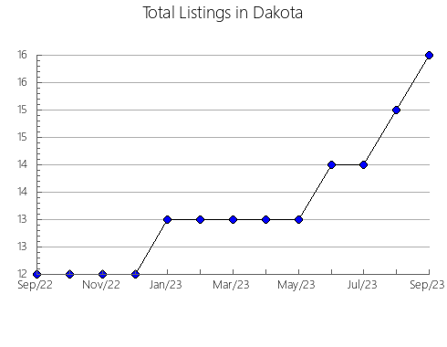 Airbnb & Vrbo Analytics, listings per month in Washington, NE