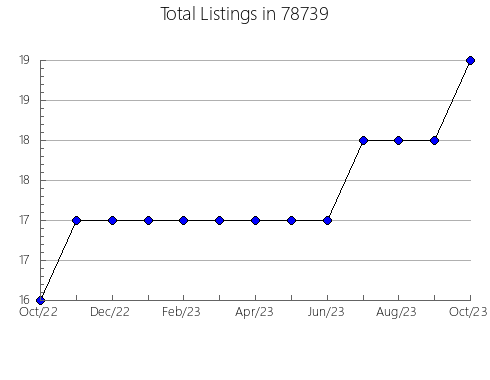 Airbnb & Vrbo Analytics, listings per month in Washington, NJ