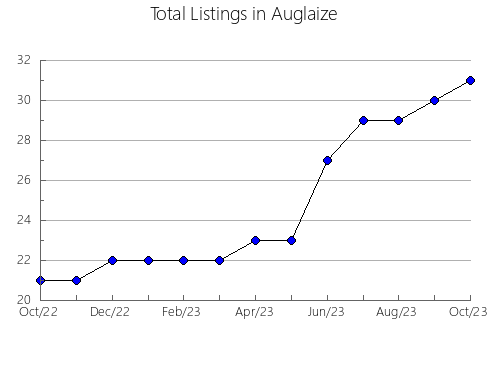 Airbnb & Vrbo Analytics, listings per month in Washington, OH