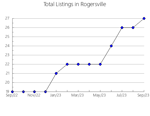 Airbnb & Vrbo Analytics, listings per month in Washington Terrace, UT