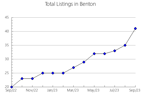 Airbnb & Vrbo Analytics, listings per month in Washington, TN