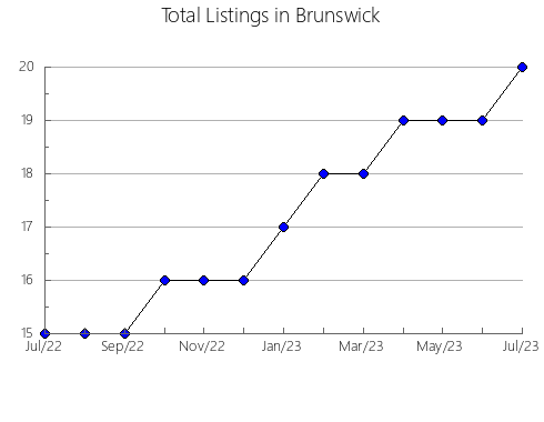 Airbnb & Vrbo Analytics, listings per month in Washington, VA