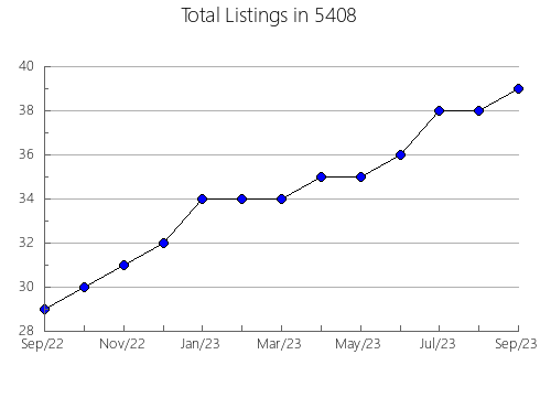 Airbnb & Vrbo Analytics, listings per month in Washingtonville, NY